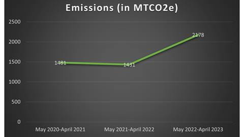 chart of emissions use