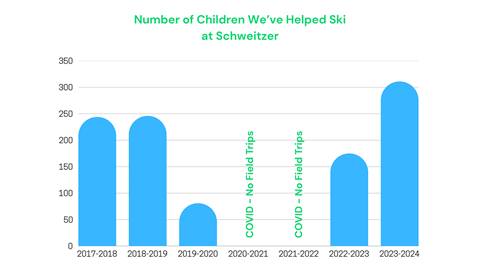 graph of kids helped ski