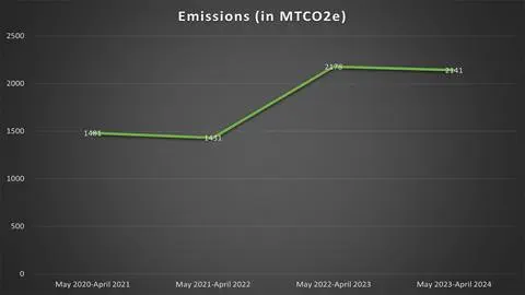 schweitzer emissions graph